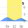 Playa de Fajardo tide chart for Friday, April 5, 2024