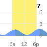 Playa de Fajardo tide chart for Sunday, April 7, 2024