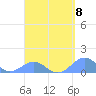 Playa de Fajardo tide chart for Monday, April 8, 2024
