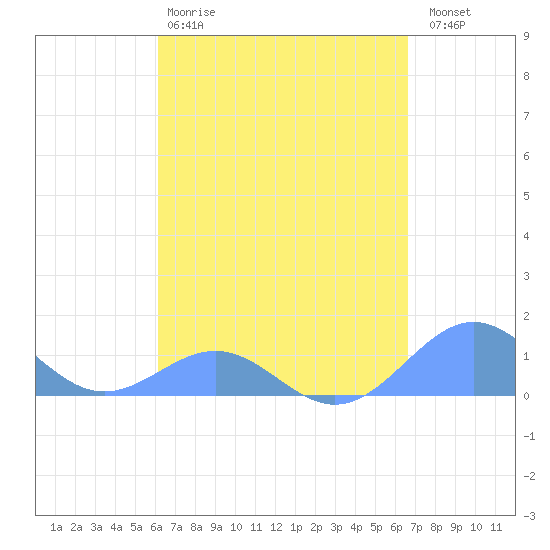 Playa de Fajardo tide chart for Tuesday, April 9, 2024