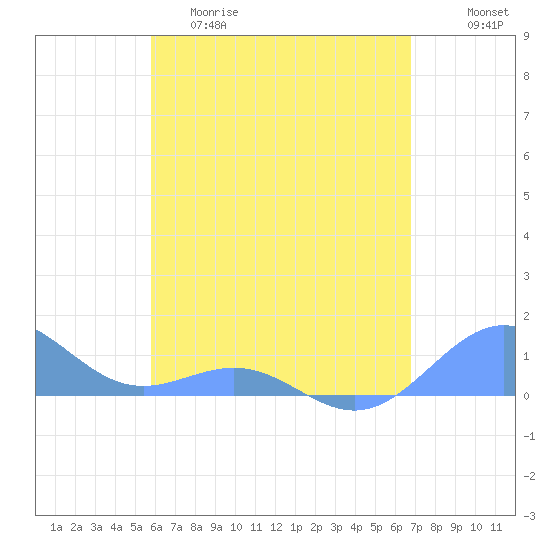 Playa de Fajardo tide chart for Friday, May 10, 2024