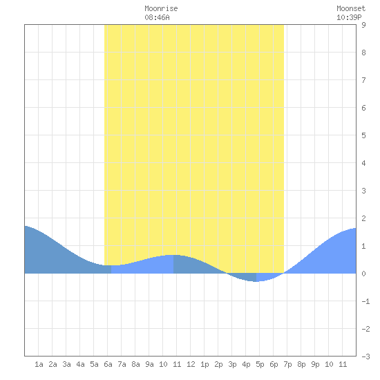 Playa de Fajardo tide chart for Saturday, May 11, 2024