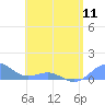 Playa de Fajardo tide chart for Saturday, May 11, 2024