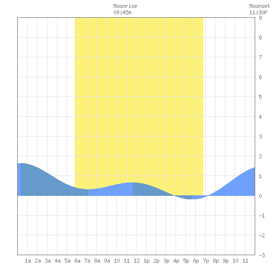 Playa de Fajardo tide chart for Sunday, May 12, 2024