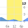 Playa de Fajardo tide chart for Sunday, May 12, 2024