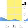 Playa de Fajardo tide chart for Monday, May 13, 2024