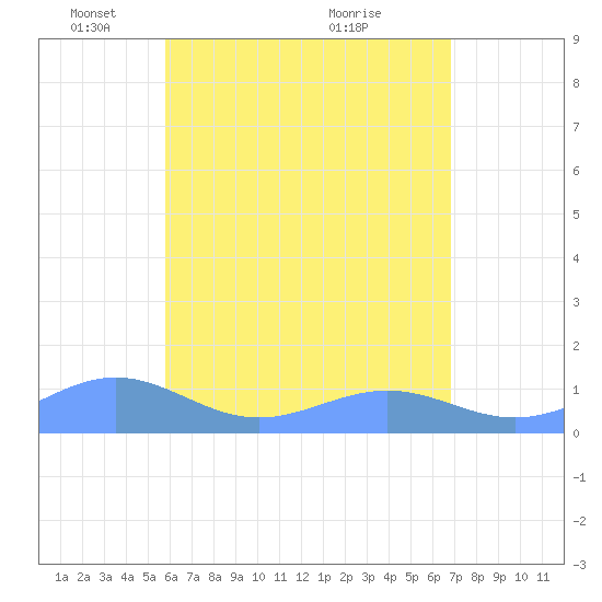 Playa de Fajardo tide chart for Thursday, May 16, 2024