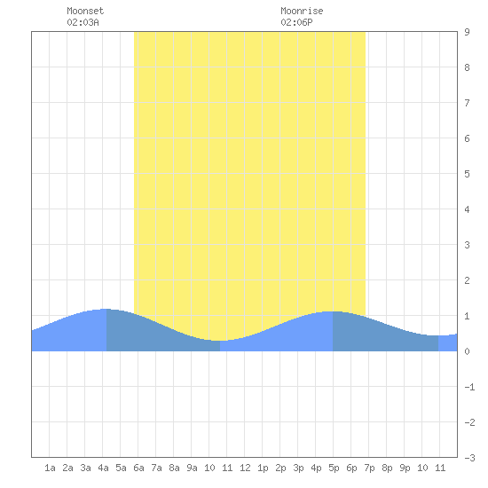 Playa de Fajardo tide chart for Friday, May 17, 2024