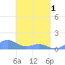 Playa de Fajardo tide chart for Wednesday, May 1, 2024