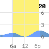 Playa de Fajardo tide chart for Monday, May 20, 2024