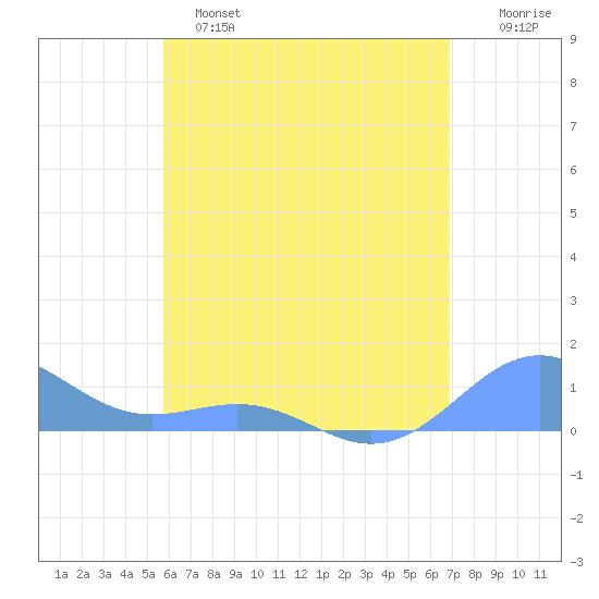 Playa de Fajardo tide chart for Saturday, May 25, 2024