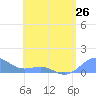 Playa de Fajardo tide chart for Sunday, May 26, 2024