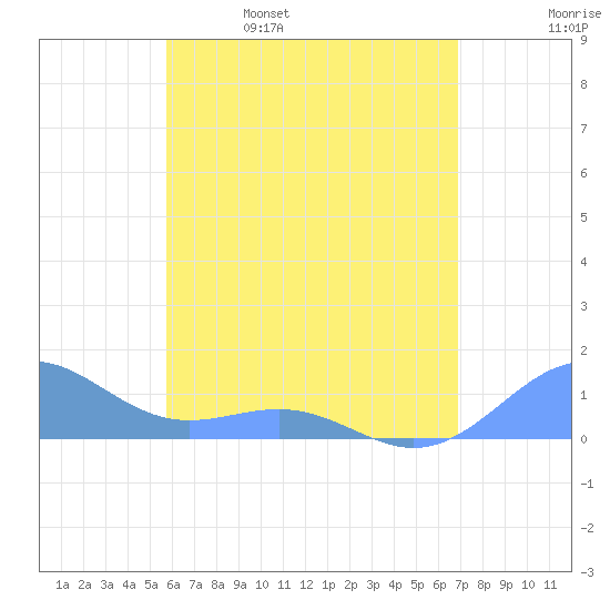Playa de Fajardo tide chart for Monday, May 27, 2024