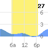 Playa de Fajardo tide chart for Monday, May 27, 2024