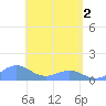 Playa de Fajardo tide chart for Thursday, May 2, 2024