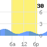Playa de Fajardo tide chart for Thursday, May 30, 2024