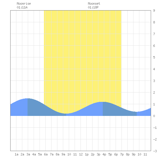 Playa de Fajardo tide chart for Friday, May 31, 2024