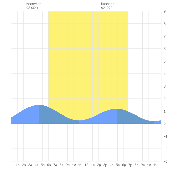Playa de Fajardo tide chart for Friday, May 3, 2024