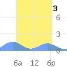 Playa de Fajardo tide chart for Friday, May 3, 2024