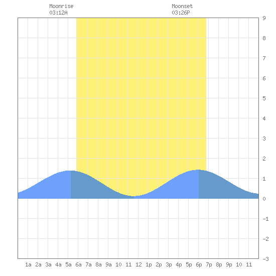 Playa de Fajardo tide chart for Saturday, May 4, 2024