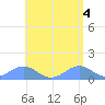 Playa de Fajardo tide chart for Saturday, May 4, 2024