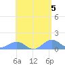 Playa de Fajardo tide chart for Sunday, May 5, 2024