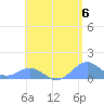 Playa de Fajardo tide chart for Monday, May 6, 2024