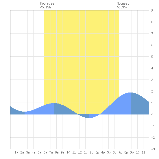Playa de Fajardo tide chart for Tuesday, May 7, 2024