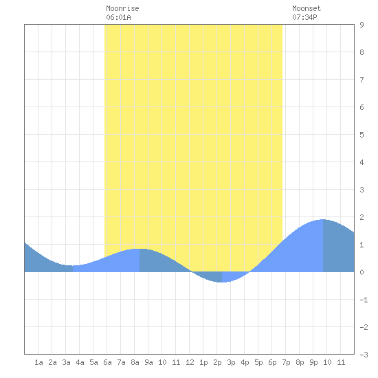 Playa de Fajardo tide chart for Wednesday, May 8, 2024