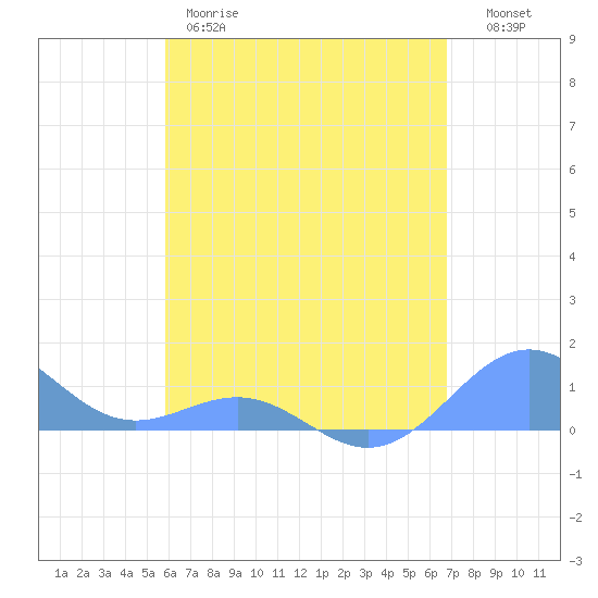 Playa de Fajardo tide chart for Thursday, May 9, 2024
