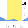 Playa de Fajardo tide chart for Monday, June 10, 2024