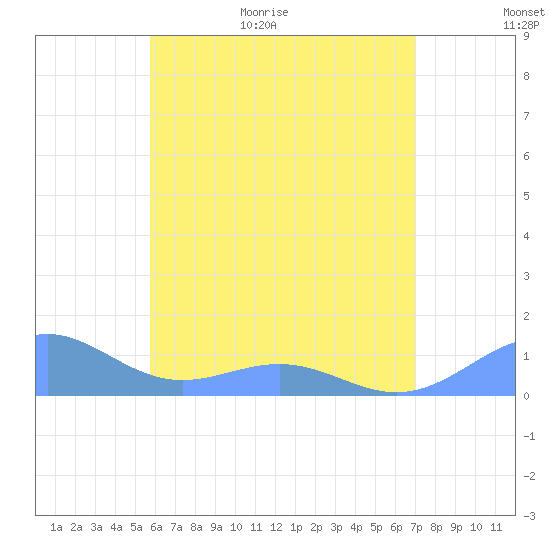 Playa de Fajardo tide chart for Tuesday, June 11, 2024