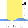 Playa de Fajardo tide chart for Sunday, June 16, 2024