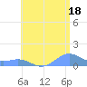 Playa de Fajardo tide chart for Tuesday, June 18, 2024