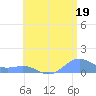 Playa de Fajardo tide chart for Wednesday, June 19, 2024