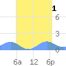 Playa de Fajardo tide chart for Saturday, June 1, 2024