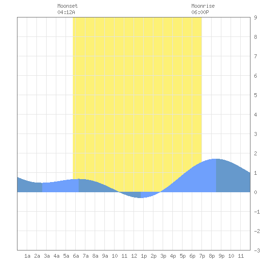 Playa de Fajardo tide chart for Thursday, June 20, 2024