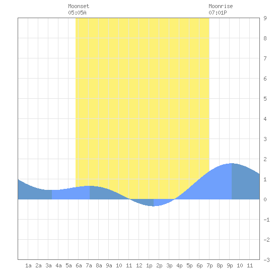Playa de Fajardo tide chart for Friday, June 21, 2024