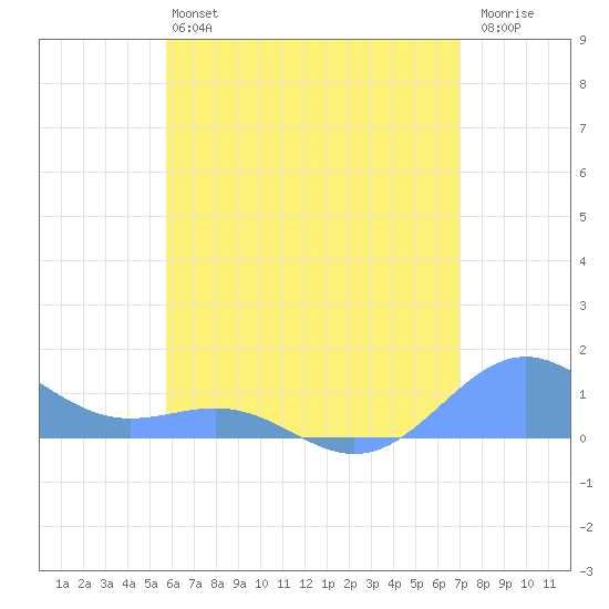 Playa de Fajardo tide chart for Saturday, June 22, 2024