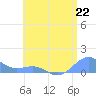 Playa de Fajardo tide chart for Saturday, June 22, 2024