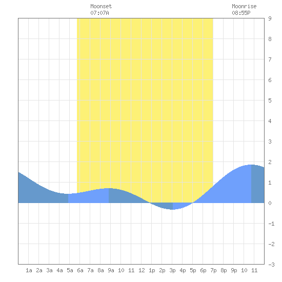 Playa de Fajardo tide chart for Sunday, June 23, 2024