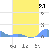 Playa de Fajardo tide chart for Sunday, June 23, 2024