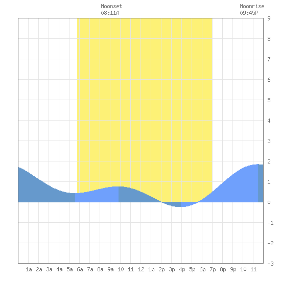 Playa de Fajardo tide chart for Monday, June 24, 2024