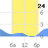 Playa de Fajardo tide chart for Monday, June 24, 2024