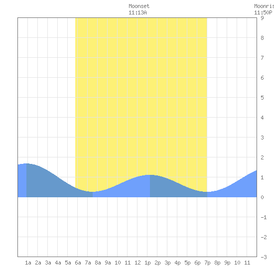 Playa de Fajardo tide chart for Thursday, June 27, 2024