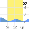 Playa de Fajardo tide chart for Thursday, June 27, 2024