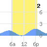 Playa de Fajardo tide chart for Sunday, June 2, 2024