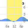 Playa de Fajardo tide chart for Monday, June 3, 2024