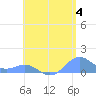 Playa de Fajardo tide chart for Tuesday, June 4, 2024