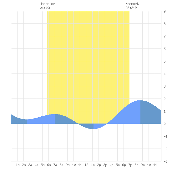 Playa de Fajardo tide chart for Wednesday, June 5, 2024